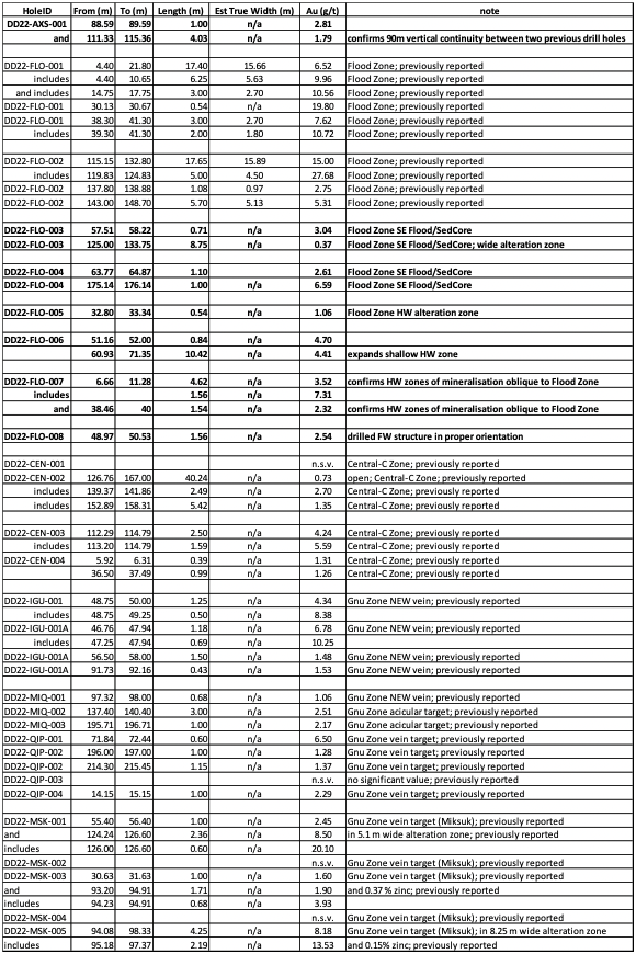 Table 1: Table of drill results