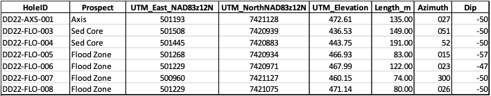 Table 3: Table of drill collar locations for holes reported in this release